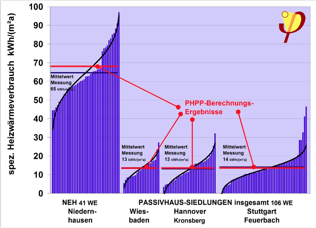 Prestatie