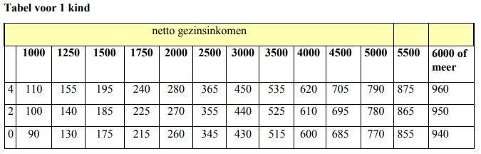 Voorbeeld berekening kosten van een kind - ouders hebben niet in gezinsverband samengeleefd Uitgangspunten NBGI vader voor scheiding in 2015 = 1.