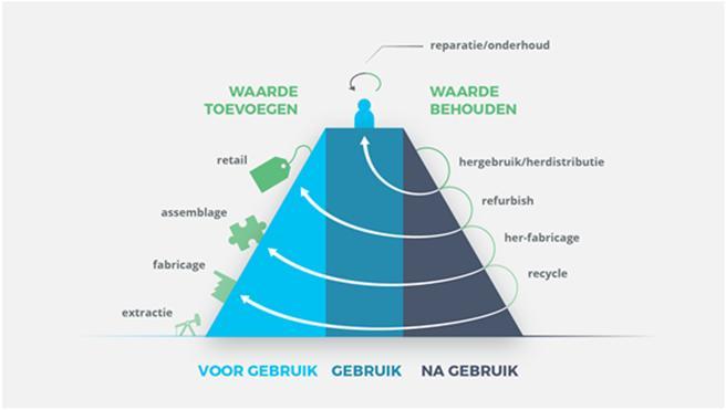 Fase Waardebehoud restwaarde benutten Circulair bij