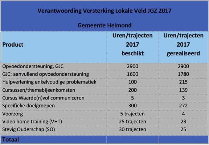 Van de trajecten Voorzorg waren er vijf begroot.