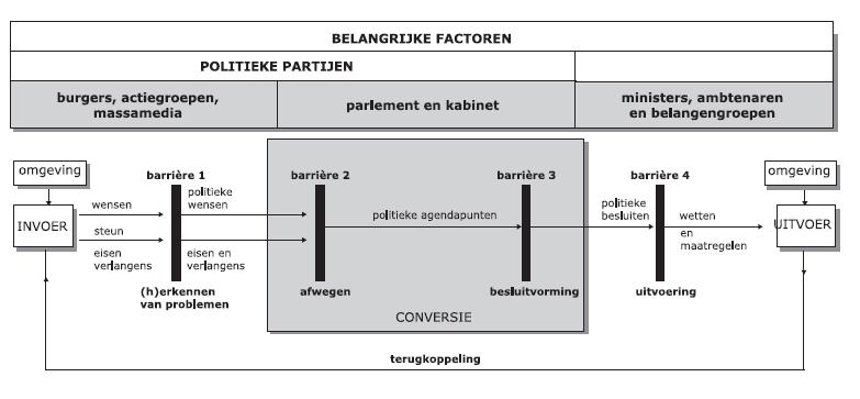2.3.2.2 Barrièremodel Een andere wijze van bestuurlijke besluitvorming is het Barrièremodel.