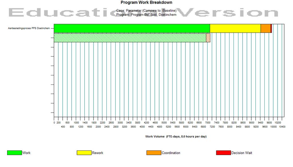 Figuur 22: Work Break Down Figuur 22 toont de doorlooptijd van het Aanbestedingsproces PPS in een histogram. De verticale as toont het Aanbestedingsproces PPS als activiteit.