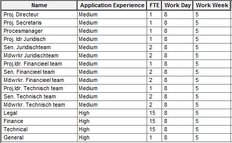 Tabel xxii: Betrokken medewerkers Tabel xxii toont voor de ad hoc pool, die uit drie teams van 15 personen bestaat, voor de Application Experience, een waarde -High-.