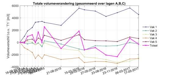 4 VOLUME-ONTWIKKELING PER VAK Een vergelijkbaar resultaat, maar dan met een opsplitsing naar de verschillende vakken is te zien in de volgende figuur.