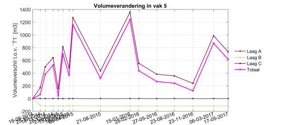 - Rapport III Het totale verlies uit het vak met de rijsmatconstructie (vak 3) bedroeg in augustus 2016 2.800 m 3 en bedraagt nu 2.600 m 3.