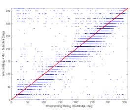 Validatie/verificatie Ter verificatie van deze informatie is een vergelijking gemaakt tussen windsnelheden zoals deze zijn geregistreerd door het KNMI en de lokaal gemeten windsnelheid.