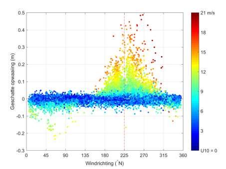 Figuur 5-6 Relatie tussen geschatte opwaaiing (verticale as) en windrichting (horizontale as), gekleurd op windsnelheid. Gestippelde lijn: indicatie voor de oriëntatie van oeverlijn van de pilot.