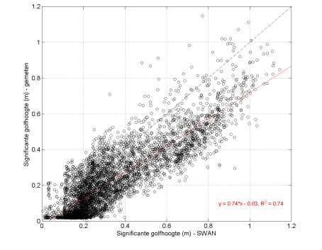 Figuur 5-13 Vergelijking tussen de berekende golfhoogte volgens SWAN en op basis van lokale metingen Nadere analyses Deze observatie gaf aanleiding tot een vergelijking met andere berekeningen van de