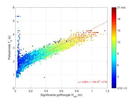Figuur 5-15 Vergelijking significante golfhoogte Hm0 (horizontale as) en piekperiode Tp (verticale as), waarbij de markers zijn gekleurd op windsnelheid.