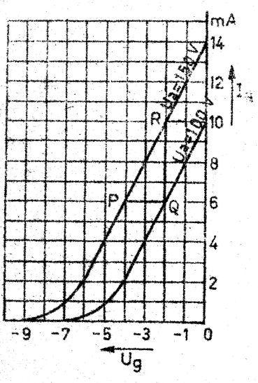 28. Geef de definitie van de statische steilheid van een triode. Hoe kan men de statische steilheid in een hoek uitdrukken. 29. Bij de karakteristieken van een triode volgens fig.