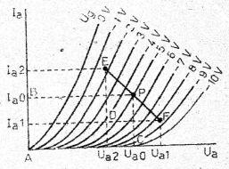 58. Teken een bundel statische I a U g karakteristieken van een triode en construeer hierin twee dynamische karakteristieken, een bij grote en een bij kleine waarde van R a. Beredeneer een en ander.