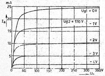 Als de anodegelijkstroom 4 ma en de schermroosterstroom 0,5 ma is, hoe groot moeten dan de weerstanden R k, R g2 en R a zijn? Fig. 4,4.