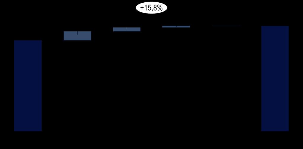 B. RESULTATEN - Het geconsolideerde resultaat vóór belastingen volgens IFRS bedroeg 67,5 miljoen EUR (99,8 miljoen EUR in 2017) (zie pagina 23 van deze persmededeling voor verdere details).