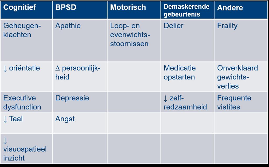 Vroege symptomen en