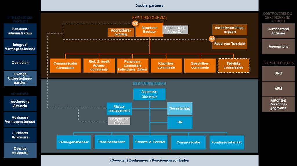 2. Organisatie 2.1 Organogram Onderstaande organogram geeft de organisatie van Pensioenfonds Vervoer weer: 2.