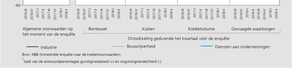 Net als in de voorgaande kwartalen beschouwde een ruime meerderheid van de bedrijfsleiders (84,5 %) de rentedynamiek evenwel als neutraal.