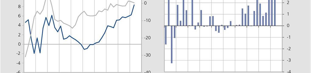 eerste kwartaal van het jaar. Het bedroeg eind juni 8,4 %, tegen 6,3 % eind maart.