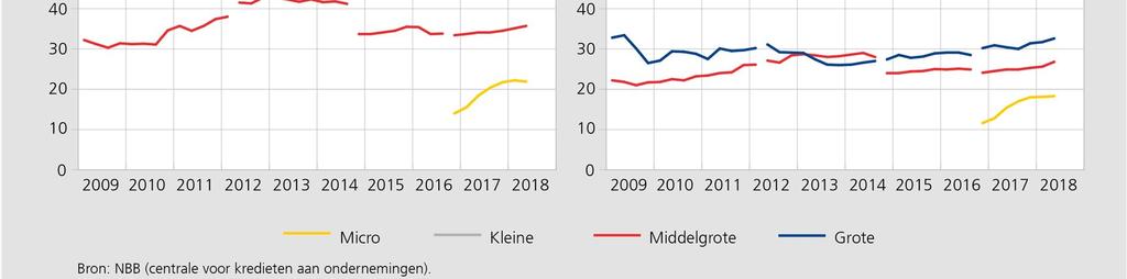 Volgens deze statistieken bedroegen de door de ingezeten kredietinstellingen aan niet-financiële vennootschappen toegestane kredietlijnen eind juni 2018 in totaal 191,0 miljard.