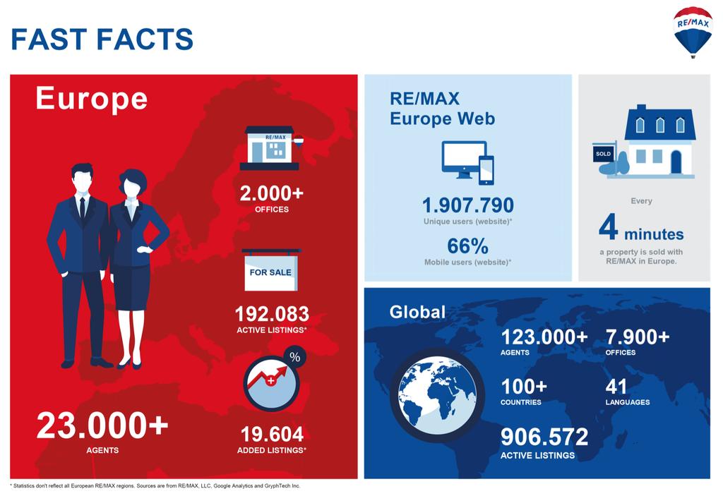 Waarom RE/MAX - RE/MAX is een franchiseformule met meer dan 123.000 makelaars in meer dan 100 landen over de hele wereld. - RE/MAX is sinds 1997 wereldmarktleider in de makelaardij.