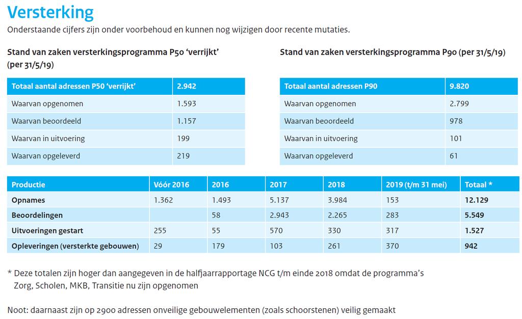 gaswinning op de versterkingsopgave is door de Mijnraad, SodM, TNO, NEN, KNMI en een panel van hoogleraren in 2018 bevestigd. Desondanks is het van groot belang om waar nodig gebouwen te versterken.