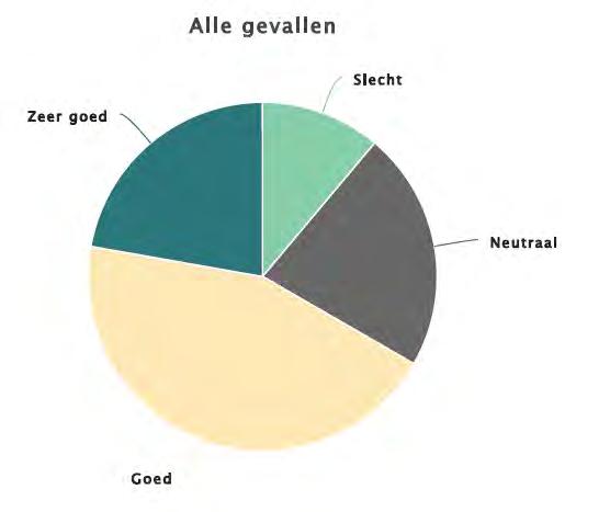 De meeste respondenten (62%) weten niet of de jobcoachregeling op dezelfde wijze wordt ingezet. Eentje denkt van wel (11%), twee geven aan van niet (22%).