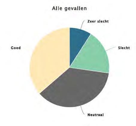 De meerderheid (36%) vindt het goed of staat neutraal (36%) tegenover de voorwaarden in de huidige jobcoachregeling. De overige respondenten zit op de lijn: slecht (18%) tot zeer slecht (9%).