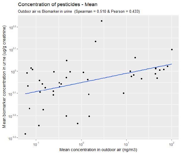 Correlatie met andere type monsters: chlorpropham urine & buitenlucht Chlorpropham Concentration in Urine* VS Other environmental samples Comparison Paired by Pearson p