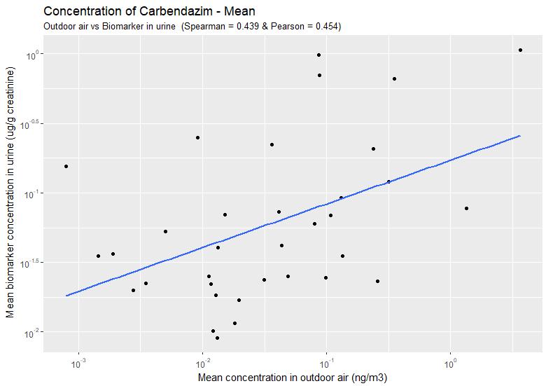 Correlatie met andere type monsters: Carbendazim urine & buitenlucht [, ] Carbendazim Concentration in Urine* VS Other environmental samples Comparison Paired by Pearson p value 95% Conf.