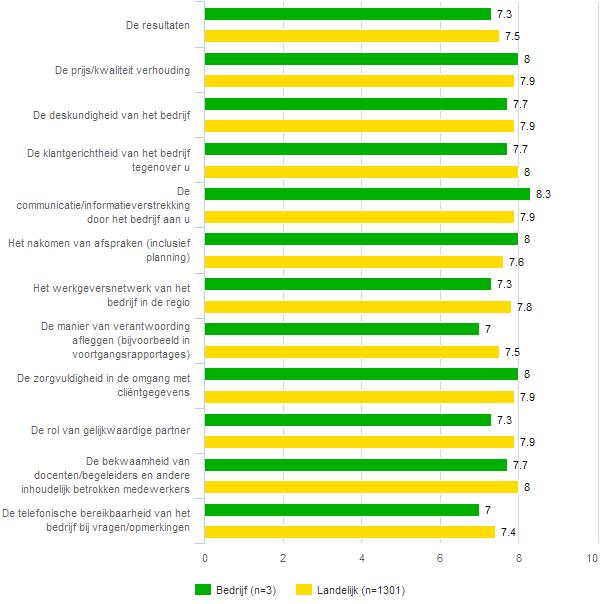 fig 46 De onderstaande vragen gaan over alle diensten die u bij PoortWachter Reïntegratie (PWR) heeft ingekocht Welk rapportcijfer* geeft u aan onderstaande zaken?