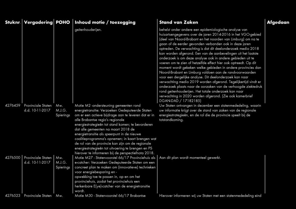4276500 Provinciale Staten Motie M27 - Statenvoorstel 66/17 Provinciehuis als MJ.G.