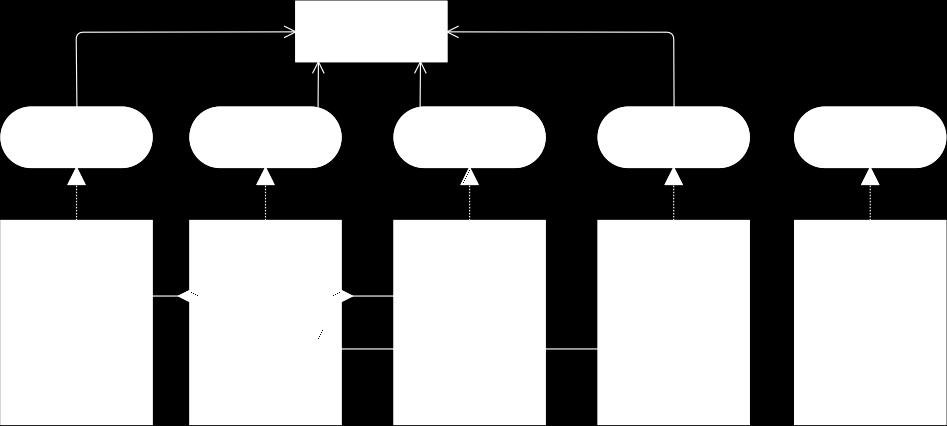 In figuur 2 is de relatie tussen Melding/Aanvraag (als generieke naam hiervoor hanteren we Verzoek) en Zaak als een stippellijn getekend 1.