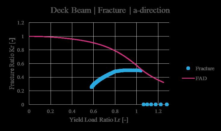 Constructieve analyse Breukmechanica Breukweerstand (statisch) - Effect: Statische spanning bij ULS combinatie - Weerstand: Bepaal