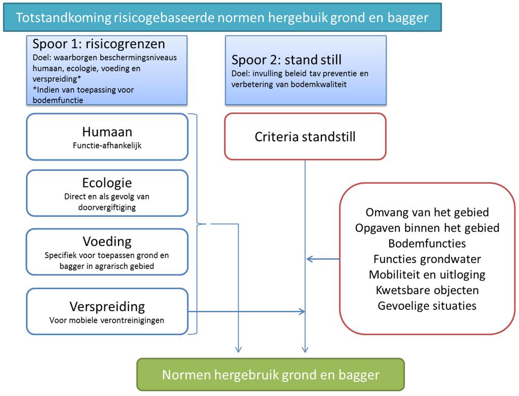 Om problemen door verspreiding naar het grondwater te voorkomen, zijn in de Regeling Bodemkwaliteit alleen Maximale Waarden vastgesteld voor stoffen die als relatief immobiel worden beschouwd.