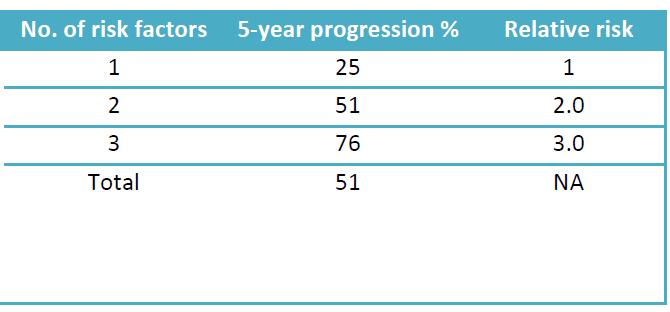 Mayo Clinic model Risk factors: M-protein 3