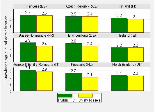 Kennis over publieke TK Laag ingeschat, beter dan kennis over nutsverliezen Duidelijk verschillen tussen administratieve niveaus: in