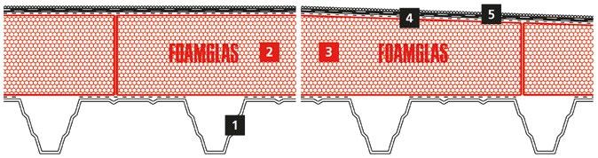 FOAMGLAS Plat dak isolatie Kompaktdak (niet-toegankelijk) op geprofileerde staalplaat FOAMGLAS -platen met warm bitumen Opbouw Systeem 4.1.