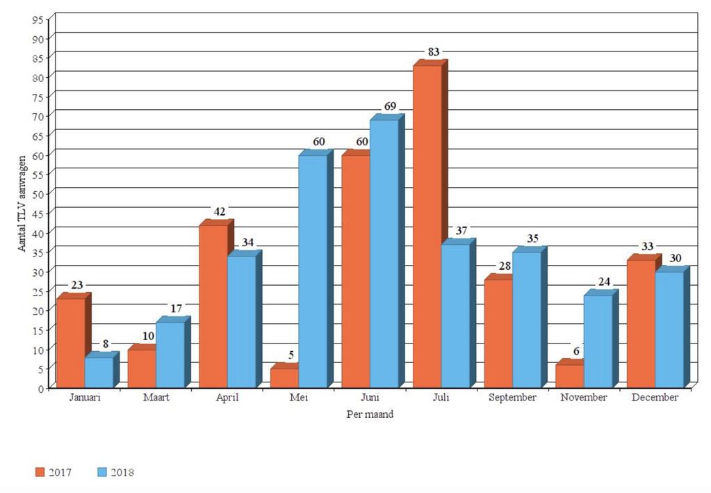 10.2 Aantal TLV aanvragen in 2017 vergeleken met 2018 TLV aanvragen per maand 2017 2018 Januari 23 8 Maart 10 17 April 42 34 Mei 5 60 Juni 60 69 Juli extra 83 37