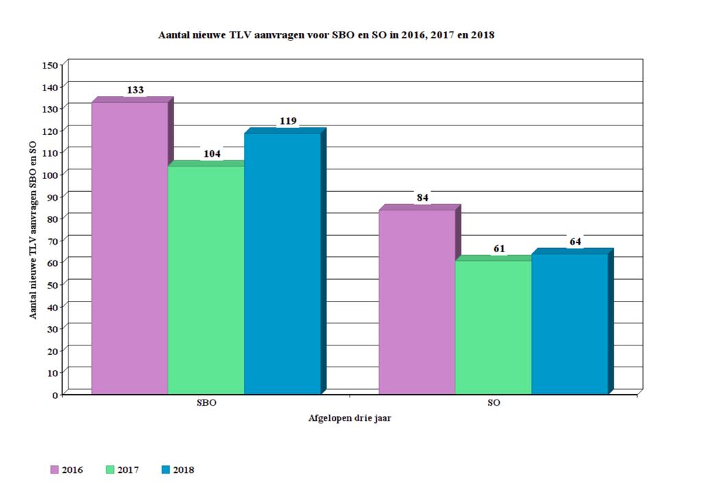 10.4 Aantal nieuwe TLV aanvragen SBO en SO: 2016 2017 2018 SBO 133 104 119 SO 84 61 64 Totaal 217 165 183 Constatering: In 2018 zijn er 183 nieuwe aanvragen gedaan.
