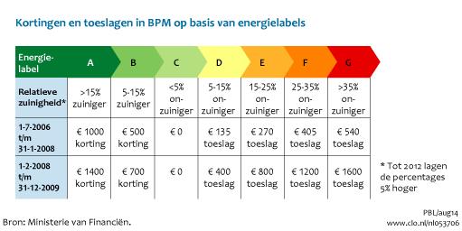 Download figuur [8] Begin 2010 is de bonus-malus regeling op basis van het energielabel weer afgeschaft.