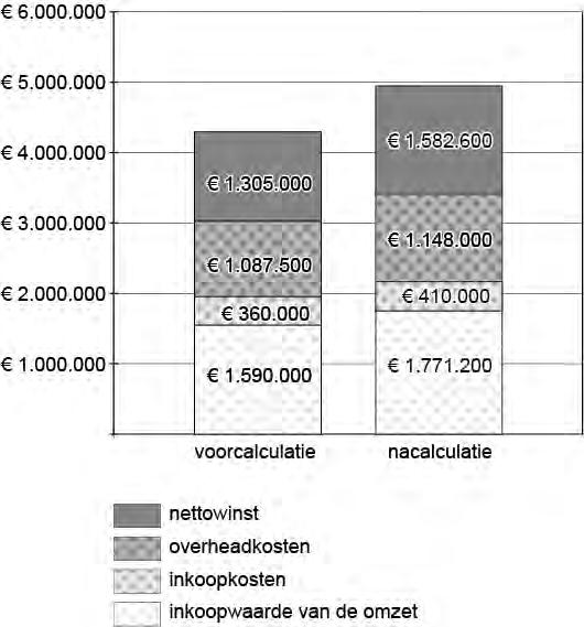 Opgave 3 In deze opgave blijven de belastingen buiten beschouwing.