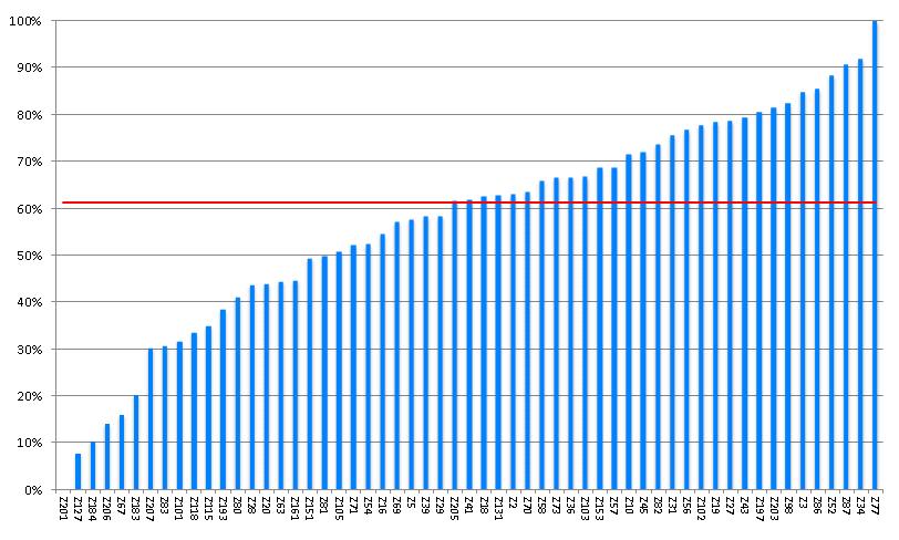 Grafiek 4: Percentage astma patiënten bij wie functioneren (ACQ of ACT of mate van