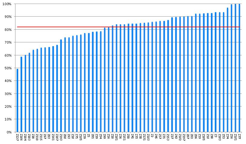 Grafiek 5: Percentage astma patiënten in zorgprogramma van wie het rookgedrag