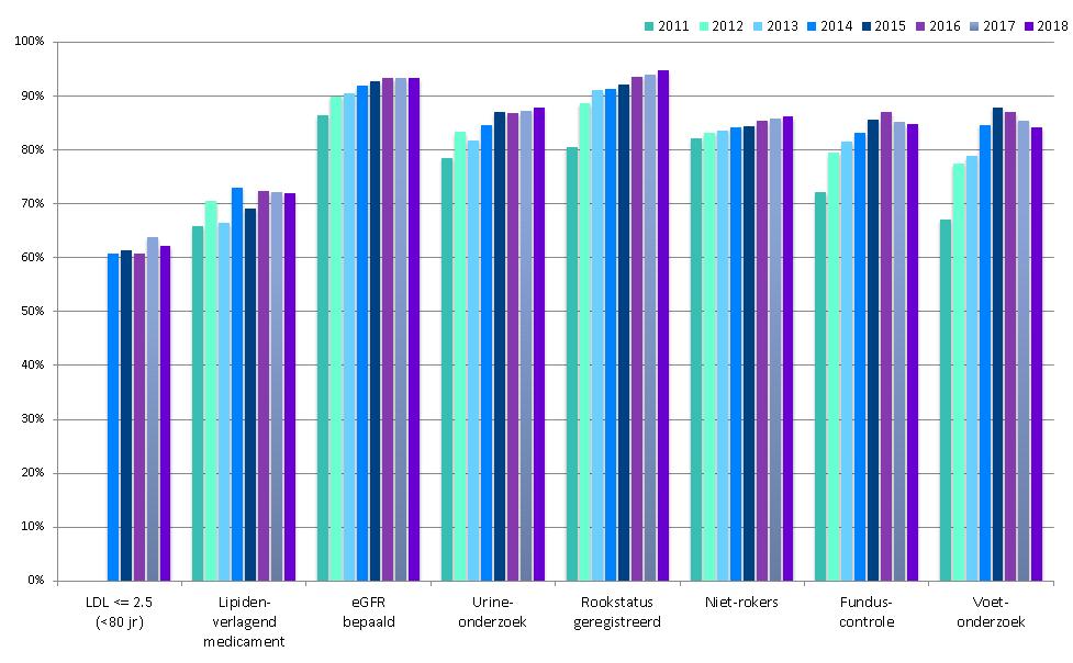 RESULTATEN DIABETES INDICATOREN We beginnen het hoofdstuk met een ontwikkeling op de scores van de diabetesindicatoren over acht jaren.