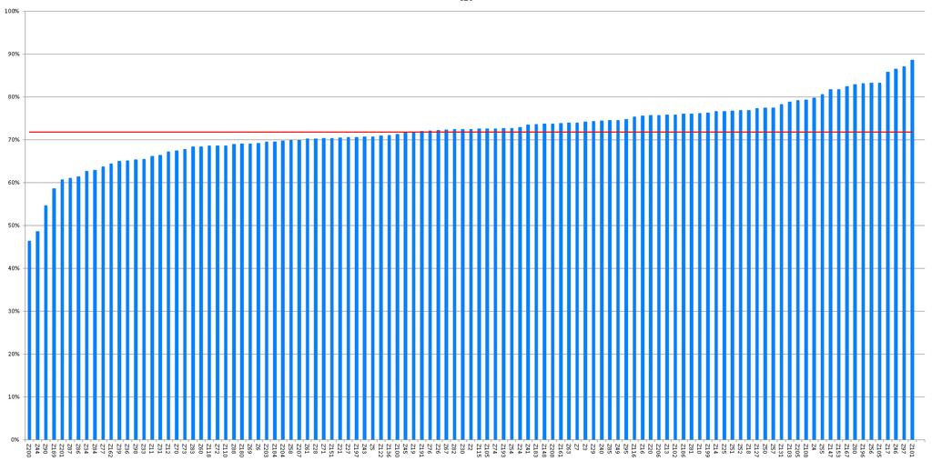 Grafiek 5: Percentage diabetespatiënten in zorgprogramma dat een lipidenverlagend medicament