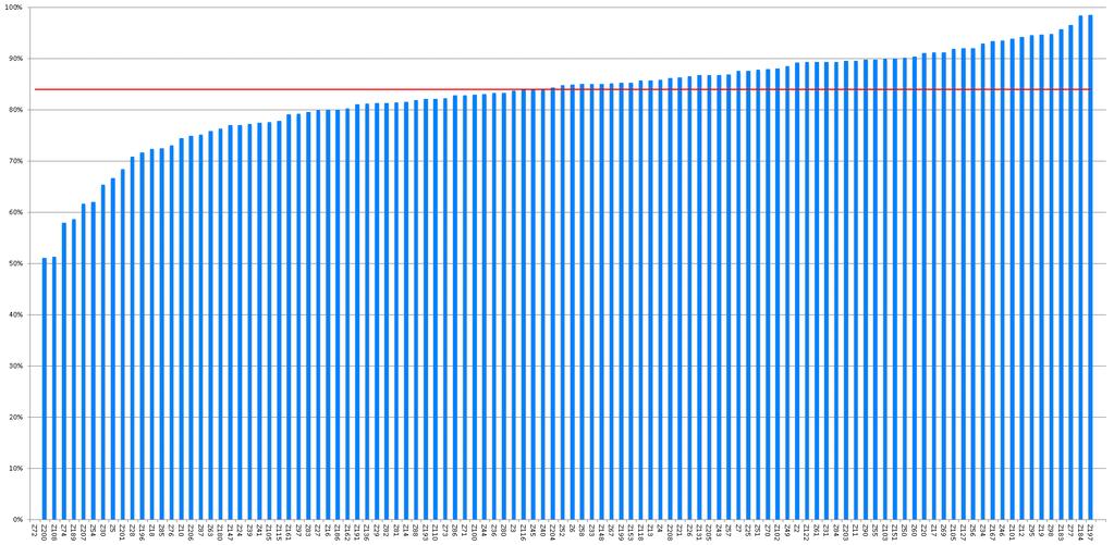 Grafiek 11: Percentage diabetespatiënten in zorgprogramma bij wie