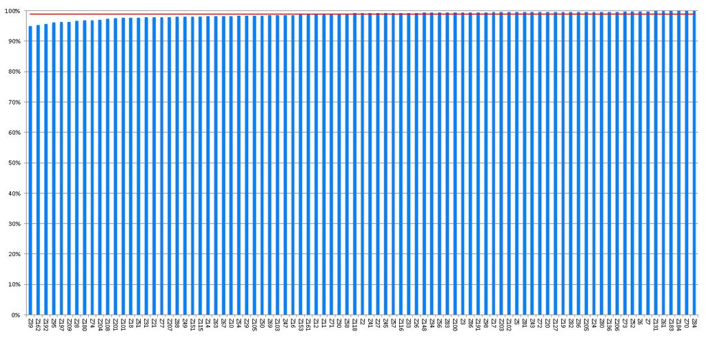 Grafiek 7: Percentage HVZ patiënten in zorgprogramma bij wie egfr is gemeten in