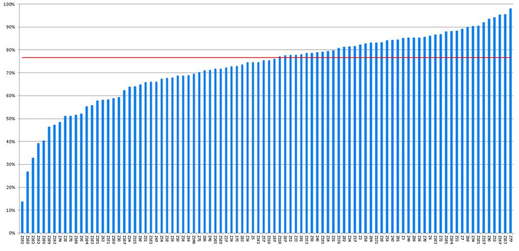 Grafiek 8: Percentage HVZ patiënten in zorgprogramma bij wie mate van beweging is