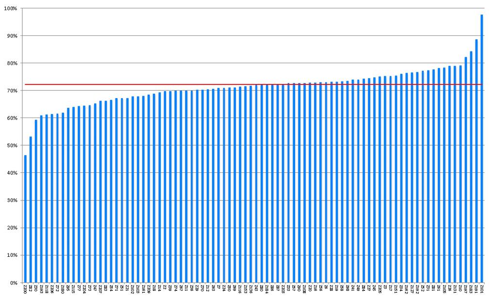 Grafiek 4: Percentage VVR patiënten in zorgprogramma < 70 jaar bij wie de bloeddruk is gemeten met