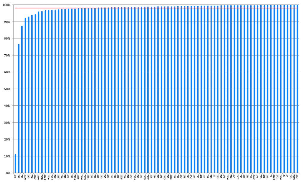 Grafiek 8: Percentage VVR patiënten in zorgprogramma bij wie egfr is vastgelegd in