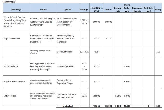 2. De projecten in 2018 2.1 Overzicht van de schenkingen Het beschikbare budget voor schenkingen bedroeg in 2018 72.357. In dit jaar heeft de Huisman Foundation in totaal 40.